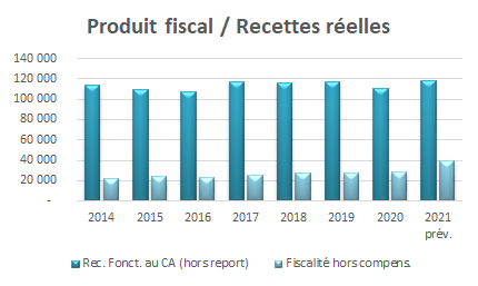 Produit fiscal sur recettes réelles 2014 à 2021