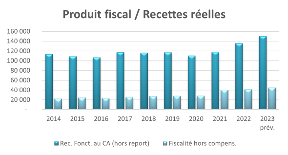Produit fiscal sur recettes réelles 2014 à 2023