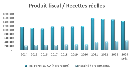 Produit fiscal sur recettes réelles 2014 à 2024