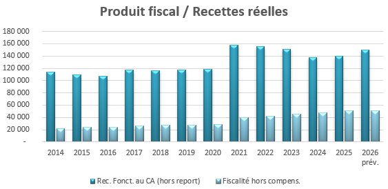 Produit fiscal sur recettes réelles 2014 à 2026