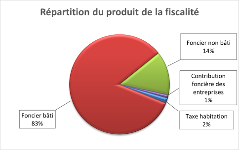 Répartition de la fiscalité