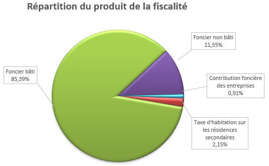 Répartition de la fiscalité 2026