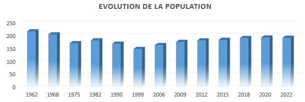 graphique évolution poulation