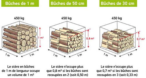 mesure d'un stère